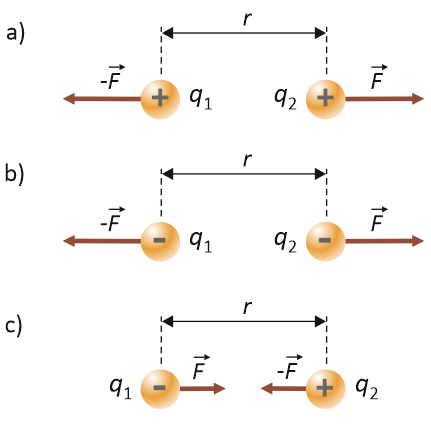oddziaływania elektrostatyczne pomiędzy dwoma ładunkami - rysunek schematyczny - prawo Coulomba