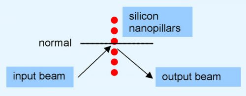 sposób oddziaływania światła podczerwonego z krzemowym nanofilarem