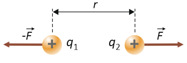 oddziaływanie elektrostatyczne pomiędzy dwoma dodatnimi ładunkami - rysunek schematyczny - prawo Coulomba - zadanie nr 2