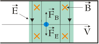 pola skrzyżowane - rysunek schematyczny - siła Lorentza - zadanie nr 7