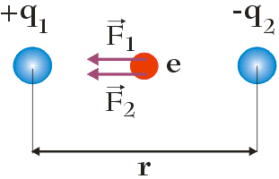 siły oddziaływania elektrostatycznego działające na elektron - rysunek schematyczny - natężenie pola elektrycznego - zadanie nr 1