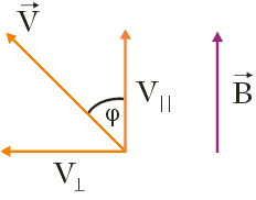 składowe wektora prędkości - rysunek schematyczny - siła Lorentza - zadanie nr 8