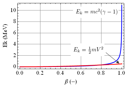 porównanie energii kinetycznej ciała - ujęcie klasyczne i relatywistyczne - przykładowe wykresy - energia w ujęciu mechaniki relatywistycznej