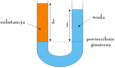 naczynia połączone - rysunek schematyczny - ciśnienie hydrostatyczne - zadanie nr 3