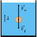 diagram sił działających na kulkę - rysunek schematyczny - prawo Archimedesa - zadanie nr 5
