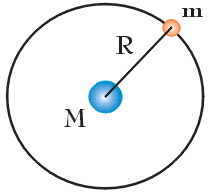 ruch planety wokół Słońca - rysunek schematyczny - trzecie prawo Keplera - wyprowadzenie wzoru