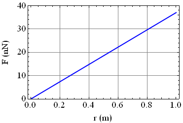 zależność siły grawitacji od promienia r wewnątrz kuli - grawitacja w pobliżu Ziemi - zadanie nr 3