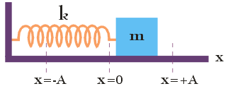 liniowy oscylator harmoniczny - rysunek schematyczny - energia w ruchu harmonicznym