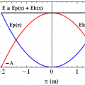 zależność energii układu w ruchu harmonicznym od przemieszczenia - przykładowy wykres - energia w ruchu harmonicznym