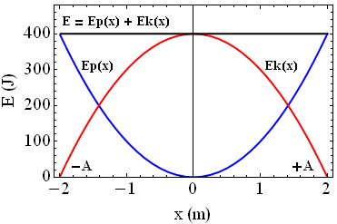 zależność energii układu w ruchu harmonicznym od przemieszczenia - przykładowy wykres - energia w ruchu harmonicznym