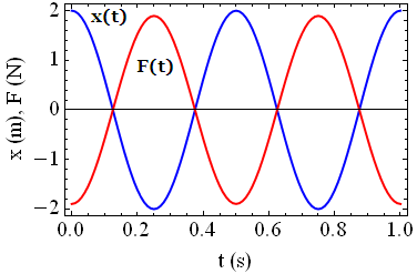 zależność przemieszczenia oraz siły w ruchu harmonicznym - przykładowy wykres - siła w ruchu harmonicznym