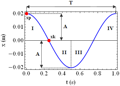 zależność przemieszczenia w funkcji czasu - wykres - prędkość i przyspieszenie w ruchu harmonicznym - zadanie nr 4