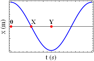 drgania harmoniczne - przykładowy wykres - test ruch harmoniczny - poziom średni